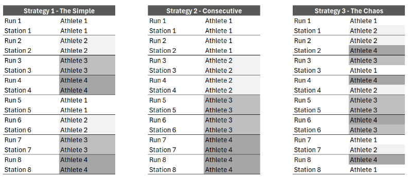 3 different valid strategies for Hyrox Relay division