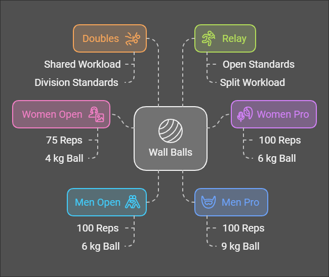 Hyrox Wall Balls detail