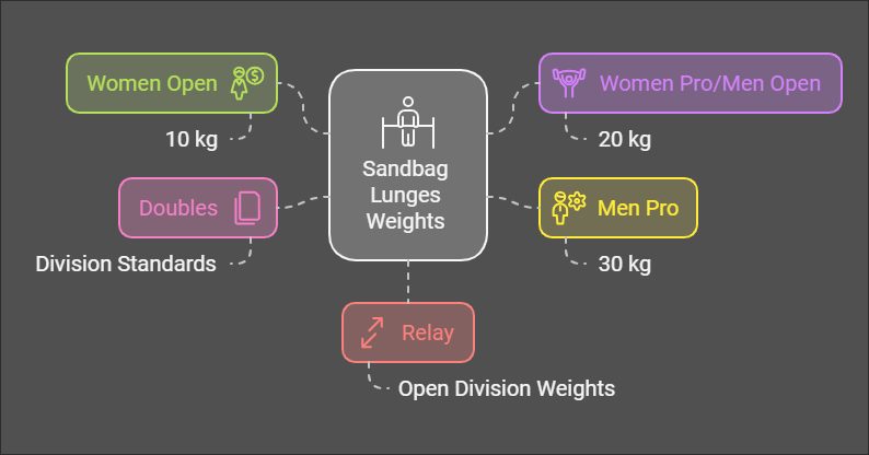 Hyrox Sandbag Lunges detail