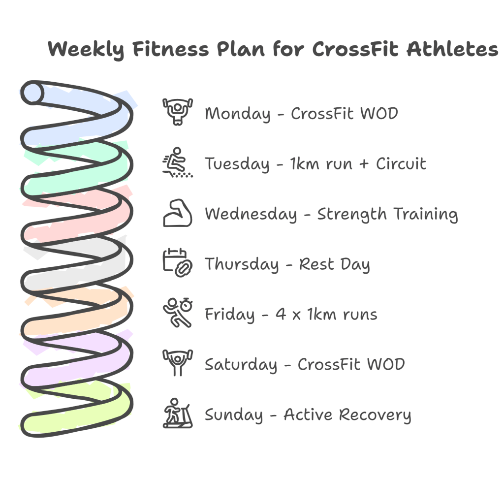 Sample Hyrox training plan for athletes having a Fitness background