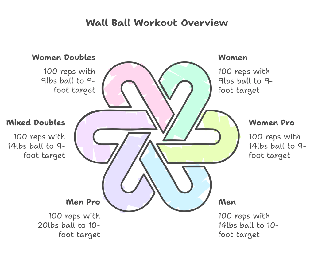 Schema showing weights, reps and distances for the different Hyrox divisions