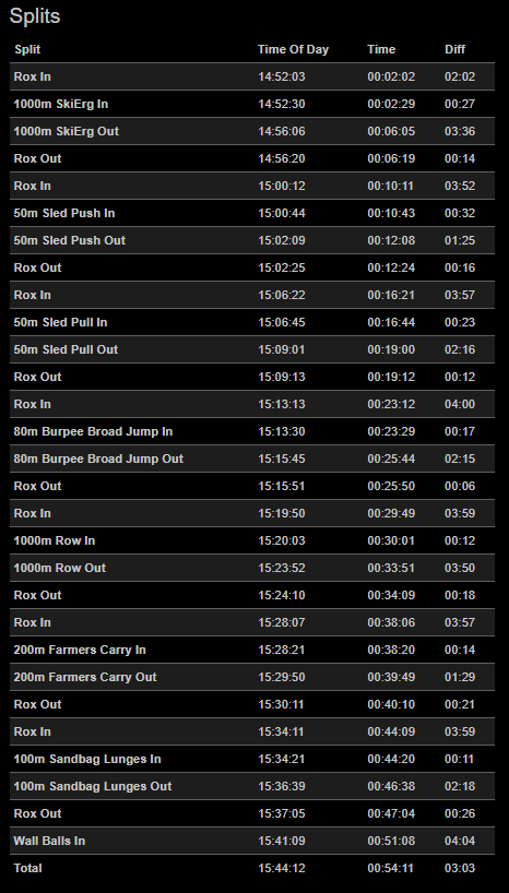 Brisbane Results for Tia and James