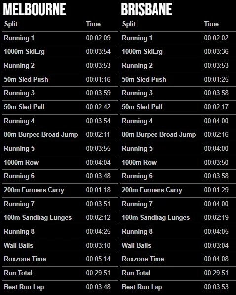 Tia-James improvement between Melbourne 2024 and Brisbane 2025