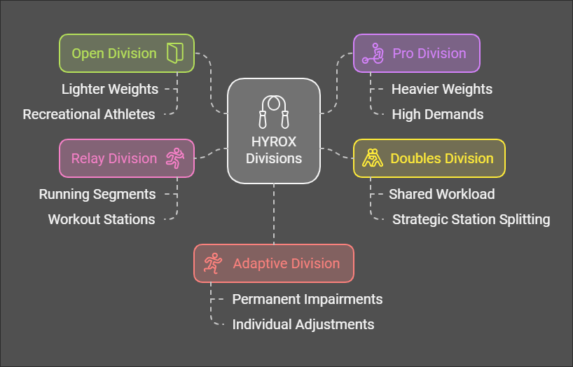 Hyrox Divisions Summary